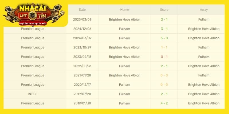 Thành tích đối đầu của Brighton vs Fulham